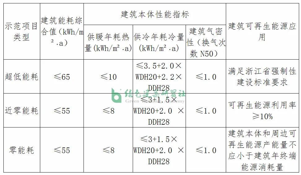 台州市超低能耗、近零（零）能耗建筑示范项目关键技术要求
